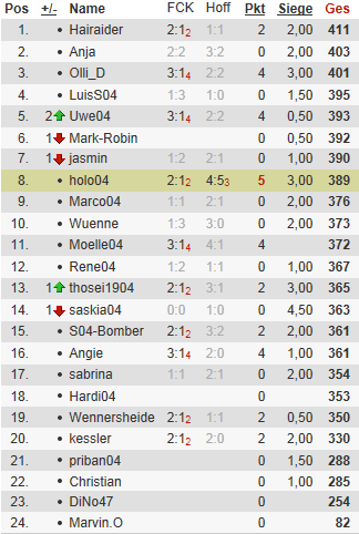 Tippspiel Bundesliga 2012/13 - Gesamtübersicht