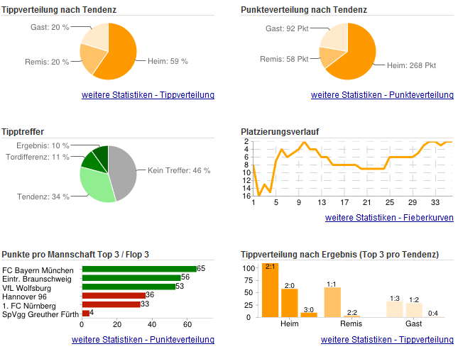 Tippspiel Bundesliga 2013/14 - 2. Platz Wuenne