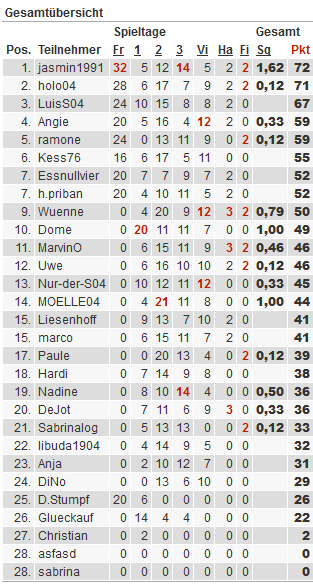 Tippspiel EM 2012 - Gesamtübersicht