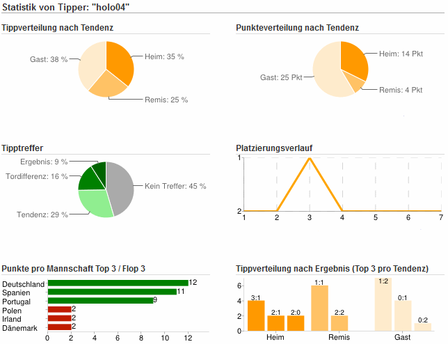 Tippspiel EM 2012 - Analyse Holger