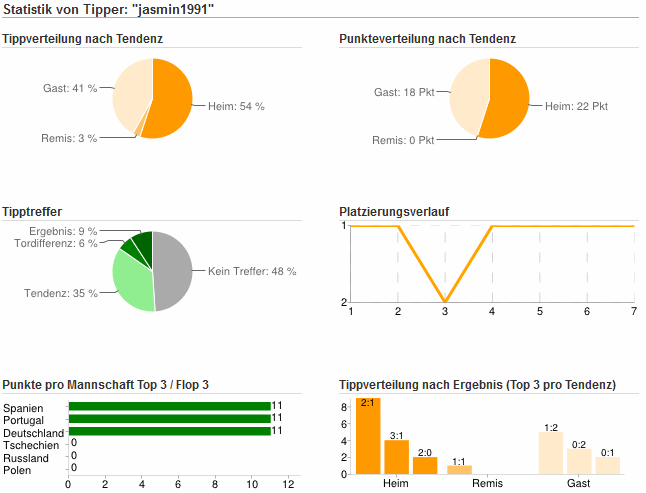 Tippspiel EM 2012 - Analyse Jasmin