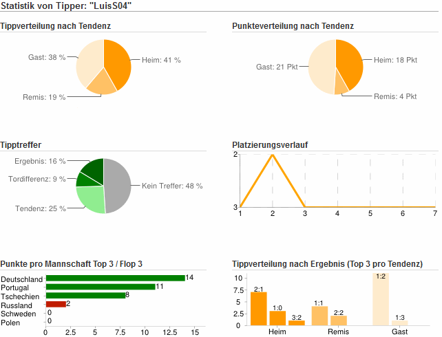 Tippspiel EM 2012 - Analyse Luis